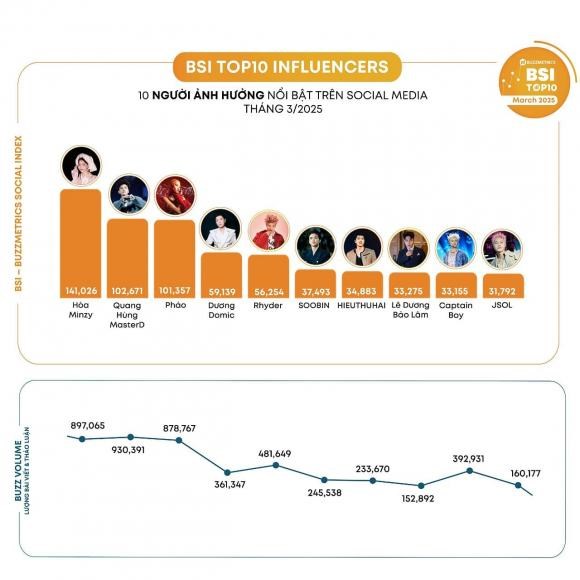 Người hot nhất Vbiz là ai?