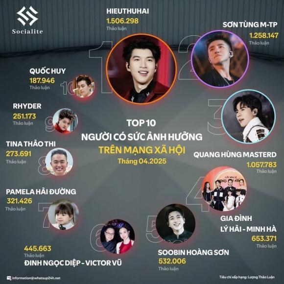 BXH Top 10 nhân vật có sức ảnh hưởng nhất MXH tháng 4/2025: HIEUTHUHAI dẫn đầu, Sơn Tùng vậy mà lại bị 'vượt mặt'